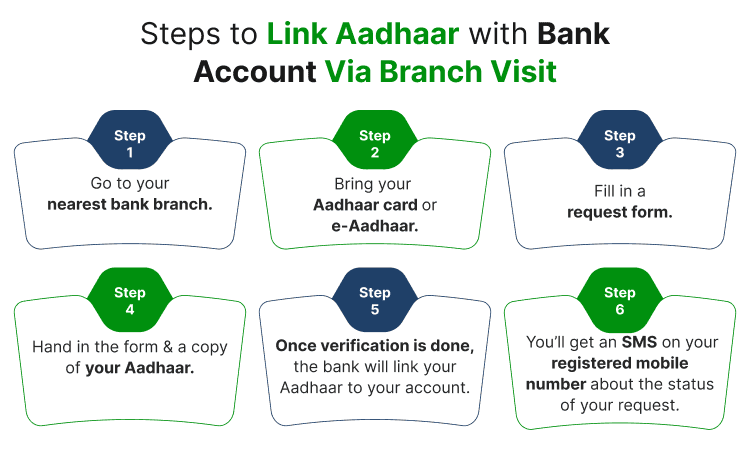 Steps to Link Aadhaar with Bank Account Via Branch Visit